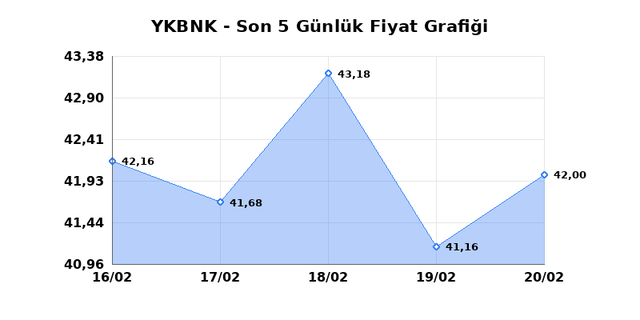 YAPI VE KREDİ BANKASI (YKBNK) 23 Şubat Pazartesi 2026 G&uuml;nl&uuml;k Teknik Analiz 1