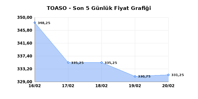 TOFAS OTO. FAB. (TOASO) 23 Şubat Pazartesi 2026 G&uuml;nl&uuml;k Teknik Analiz 1