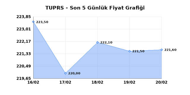 T&Uuml;PRAŞ (TUPRS) 23 Şubat Pazartesi 2026 G&uuml;nl&uuml;k Teknik Analiz 1