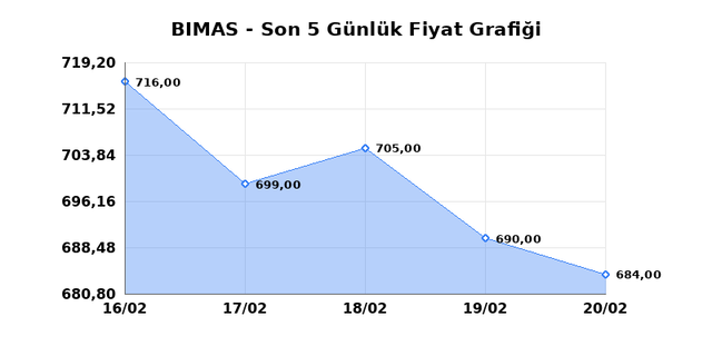 BİM BİRLEŞİK MAĞAZALAR (BIMAS) 23 Şubat Pazartesi 2026 G&uuml;nl&uuml;k Teknik Analiz 1