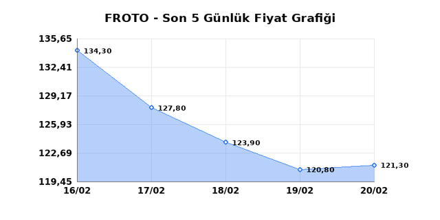 FORD OTOSAN (FROTO) 23 Şubat Pazartesi 2026 G&uuml;nl&uuml;k Teknik Analiz 1
