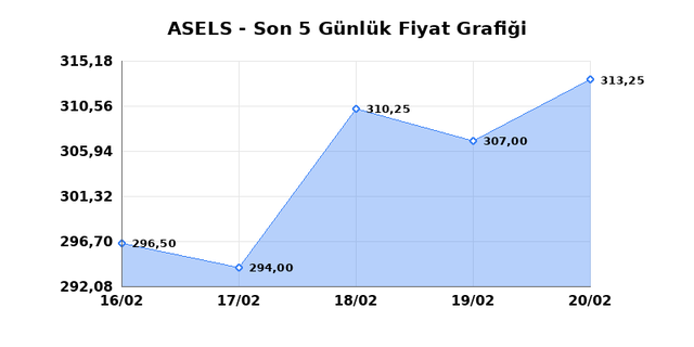 ASELSAN (ASELS) 23 Şubat Pazartesi 2026 G&uuml;nl&uuml;k Teknik Analiz 1