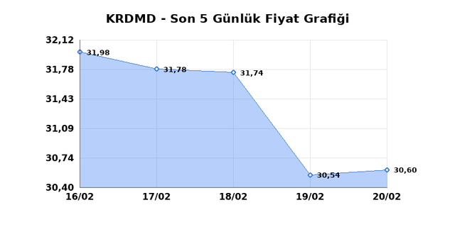 KARDEMIR (KRDMD) 23 Şubat Pazartesi 2026 G&uuml;nl&uuml;k Teknik Analiz 1