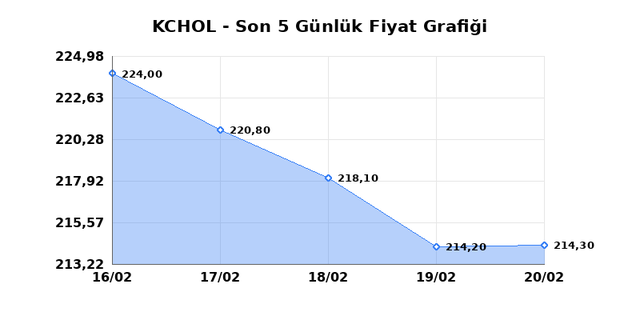 KO&Ccedil; HOLDİNG (KCHOL) 23 Şubat Pazartesi 2026 G&uuml;nl&uuml;k Teknik Analiz 1