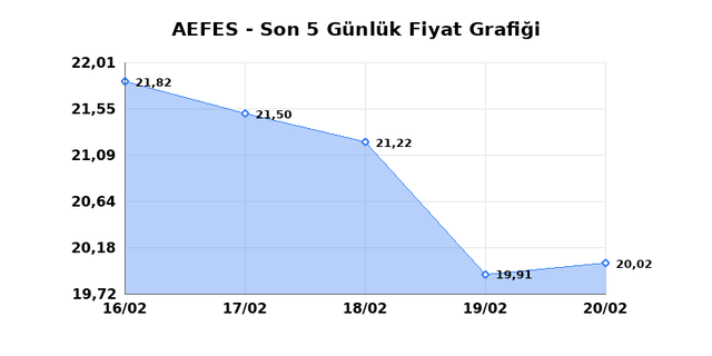 ANADOLU EFES (AEFES) 23 Şubat Pazartesi 2026 G&uuml;nl&uuml;k Teknik Analiz 1
