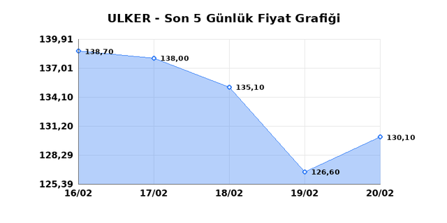 ULKER BISKUVI (ULKER) 23 Şubat Pazartesi 2026 G&uuml;nl&uuml;k Teknik Analiz 1