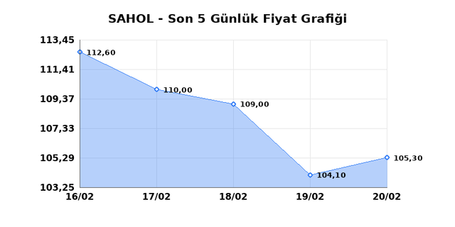 SABANCI HOLDİNG (SAHOL) 23 Şubat Pazartesi 2026 G&uuml;nl&uuml;k Teknik Analiz 1
