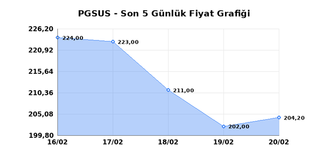 PEGASUS (PGSUS) 23 Şubat Pazartesi 2026 G&uuml;nl&uuml;k Teknik Analiz 1