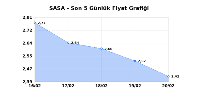 SASA POLYESTER (SASA) 23 Şubat Pazartesi 2026 G&uuml;nl&uuml;k Teknik Analiz 1