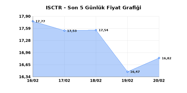 İŞ BANKASI (C) (ISCTR) 23 Şubat Pazartesi 2026 G&uuml;nl&uuml;k Teknik Analiz 1