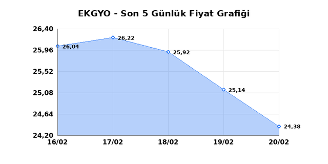 EMLAK KONUT GMYO (EKGYO) 23 Şubat Pazartesi 2026 G&uuml;nl&uuml;k Teknik Analiz 1