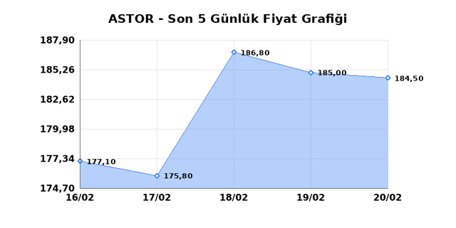 ASTOR ENERJI (ASTOR) 23 Şubat Pazartesi 2026 G&uuml;nl&uuml;k Teknik Analiz 1