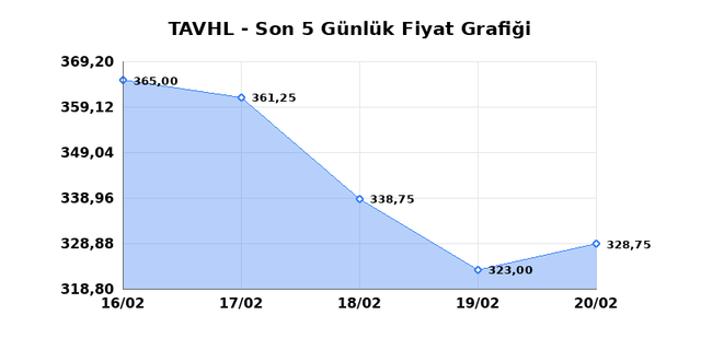 TAV HAVALIMANLARI (TAVHL) 23 Şubat Pazartesi 2026 Günlük Teknik Analiz 1