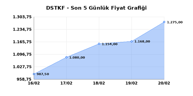DESTEK FINANS FAKTORING (DSTKF) 23 Şubat Pazartesi 2026 G&uuml;nl&uuml;k Teknik Analiz 1