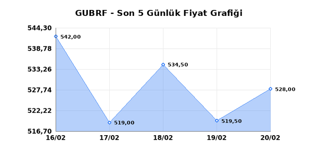 GUBRE FABRIK (GUBRF) 23 Şubat Pazartesi 2026 G&uuml;nl&uuml;k Teknik Analiz 1