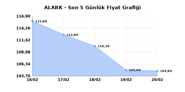 ALARKO HOLDING (ALARK) 23 Şubat Pazartesi 2026 Günlük Teknik Analiz 1