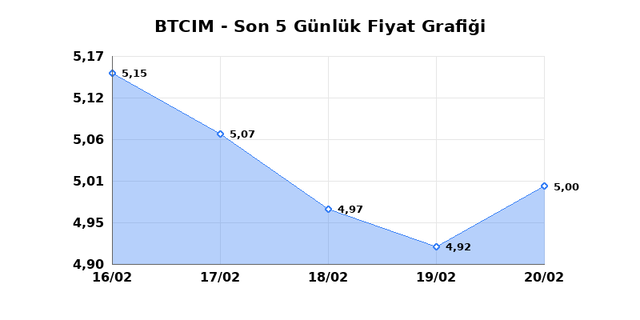 BATI CIMENTO (BTCIM) 23 Şubat Pazartesi 2026 Günlük Teknik Analiz 1