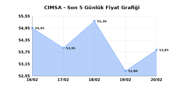 CIMSA (CIMSA) 23 Şubat Pazartesi 2026 Günlük Teknik Analiz 1