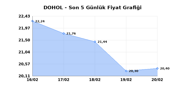 DOGAN HOLDING (DOHOL) 23 Şubat Pazartesi 2026 G&uuml;nl&uuml;k Teknik Analiz 1