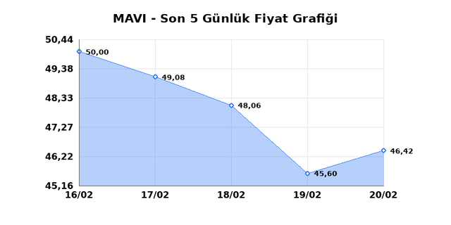 MAVI GIYIM (MAVI) 23 Şubat Pazartesi 2026 G&uuml;nl&uuml;k Teknik Analiz 1