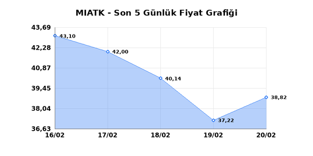 MIA TEKNOLOJI (MIATK) 23 Şubat Pazartesi 2026 G&uuml;nl&uuml;k Teknik Analiz 1
