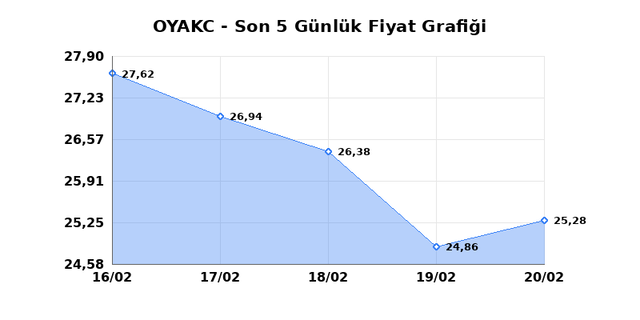 OYAK CIMENTO (OYAKC) 23 Şubat Pazartesi 2026 G&uuml;nl&uuml;k Teknik Analiz 1