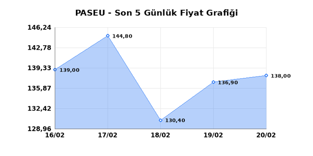 PASIFIK EURASIA LOJISTIK (PASEU) 23 Şubat Pazartesi 2026 G&uuml;nl&uuml;k Teknik Analiz 1