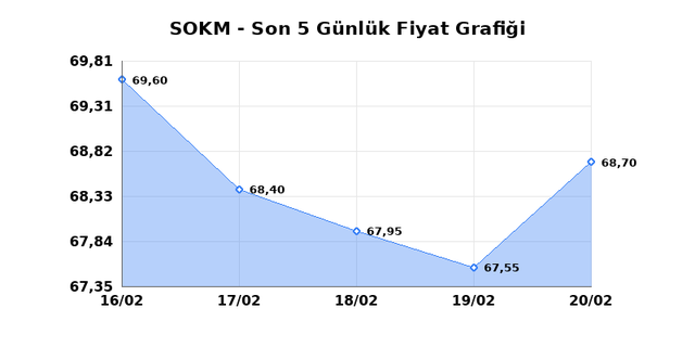 SOK MARKETLER TICARET (SOKM) 23 Şubat Pazartesi 2026 G&uuml;nl&uuml;k Teknik Analiz 1