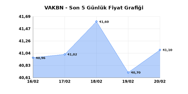 VAKIFLAR BANKASI (VAKBN) 23 Şubat Pazartesi 2026 G&uuml;nl&uuml;k Teknik Analiz 1