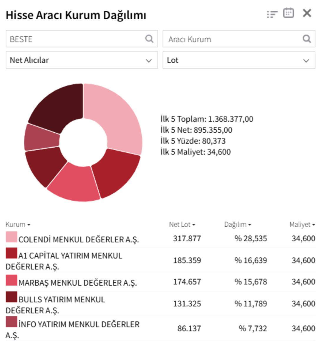 BESTE tavan rekoruna mı hazırlanıyor? 1 milyar TL&rsquo;yi aştı! Tahta hareketlendi 1
