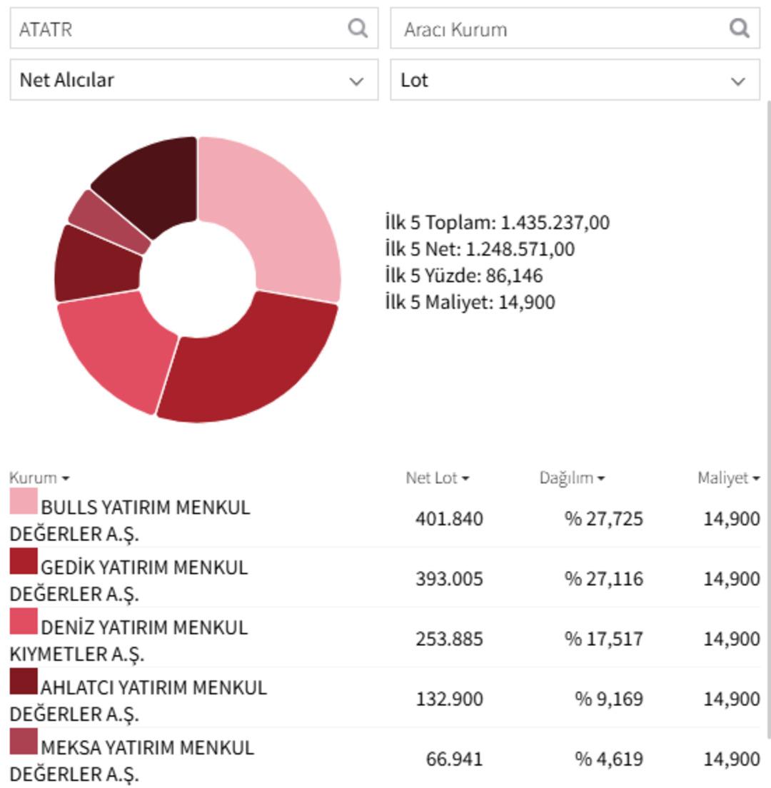Bulls Yatırım sahada: Ata Turizm (ATATR) tavana "Devam" dedi! 1