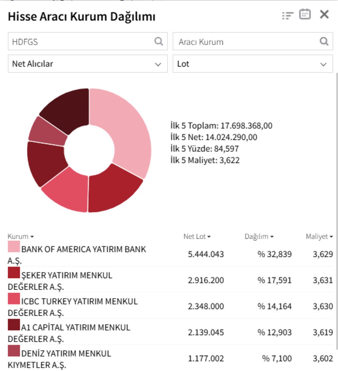 HDFGS neden tavan oldu? BofA alıma koştu: Zarardan rekor k&acirc;ra! 2