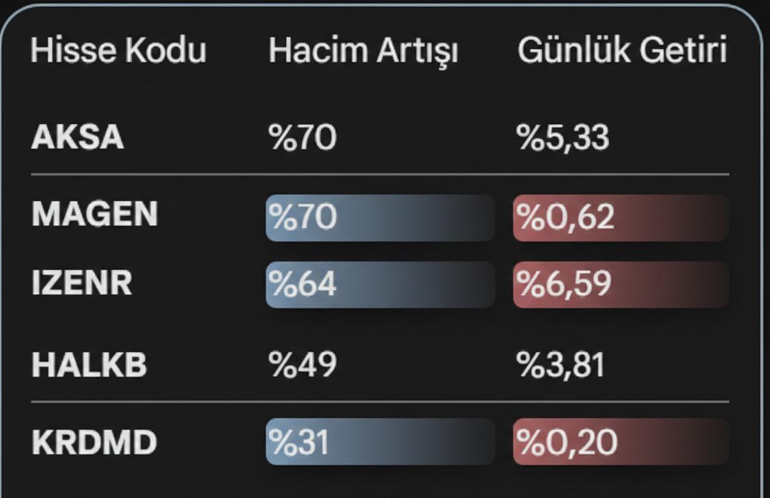 Borsa İstanbul&rsquo;da gerilim d&uuml;şerken o hisselerde hacimler y&uuml;kseldi 2