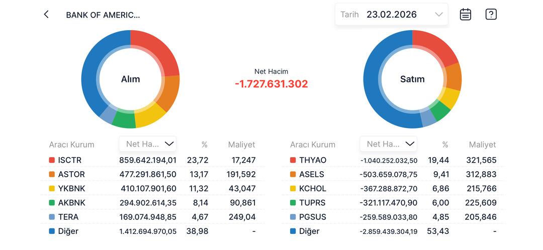  Bank of America (BofA) en &ccedil;ok hangi hisseleri aldı ve sattı? Dev aracı kurumun tercihi belli oldu 1
