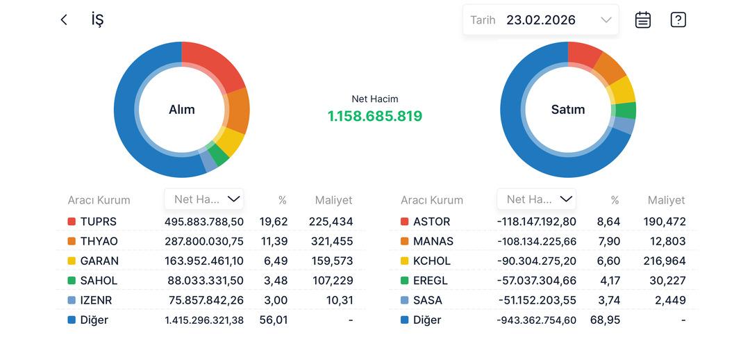 İş Bankası ndan milyarlık alım: Listenin zirvesine o şirket yerleşti 1