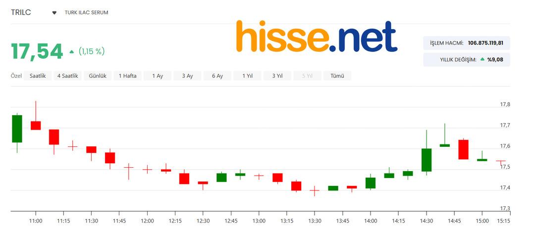 Türk İlaç (TRILC) 204,8 milyon TL lik ihaleyi aldı! Hisseler tavan oldu mu? 1