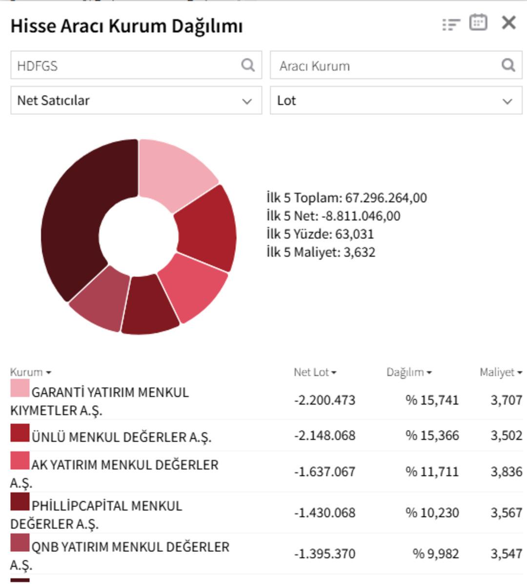 HDFGS tavan bozdu: BofA aldıkça o aracı kurum satıyor! 1
