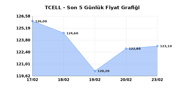 TURKCELL (TCELL) 24 Şubat Salı 2026 Günlük Teknik Analiz 1