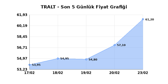 TURK ALTIN ISLETMELERI (TRALT) 24 Şubat Salı 2026 Günlük Teknik Analiz 1