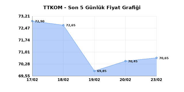 TURK TELEKOM (TTKOM) 24 Şubat Salı 2026 Günlük Teknik Analiz 1