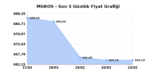 MIGROS TICARET (MGROS) 24 Şubat Salı 2026 Günlük Teknik Analiz 1