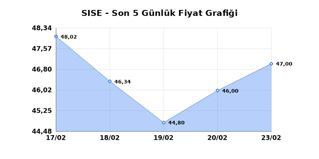 ŞİŞECAM (SISE) 24 Şubat Salı 2026 Günlük Teknik Analiz 1