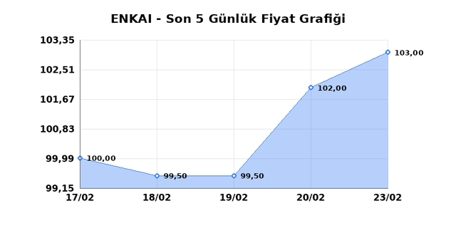 ENKA INSAAT (ENKAI) 24 Şubat Salı 2026 G&uuml;nl&uuml;k Teknik Analiz 1