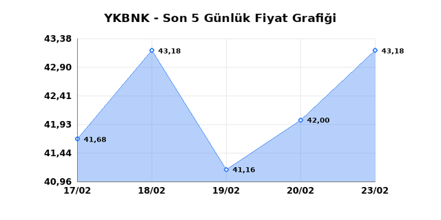 YAPI VE KREDİ BANKASI (YKBNK) 24 Şubat Salı 2026 Günlük Teknik Analiz 1
