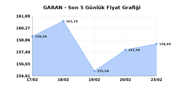 GARANTİ BANKASI (GARAN) 24 Şubat Salı 2026 Günlük Teknik Analiz 1