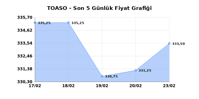 TOFAS OTO. FAB. (TOASO) 24 Şubat Salı 2026 Günlük Teknik Analiz 1