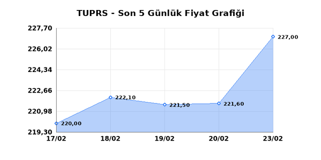 TÜPRAŞ (TUPRS) 24 Şubat Salı 2026 Günlük Teknik Analiz 1