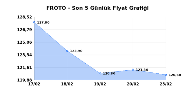 FORD OTOSAN (FROTO) 24 Şubat Salı 2026 Günlük Teknik Analiz 1