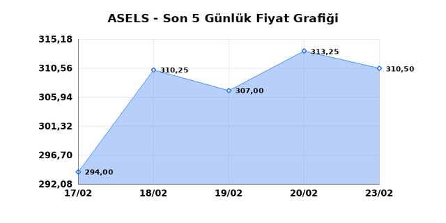 ASELSAN (ASELS) 24 Şubat Salı 2026 Günlük Teknik Analiz 1