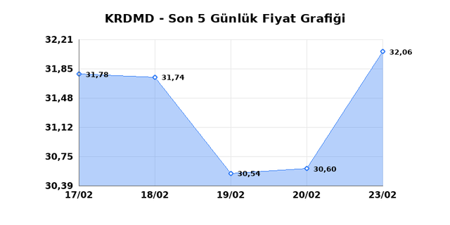 KARDEMIR (KRDMD) 24 Şubat Salı 2026 Günlük Teknik Analiz 1